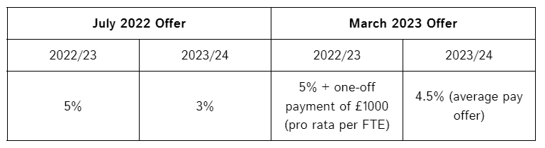 Table illustrating English teacher pay offers in 2022 and 2023.