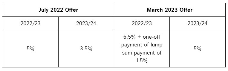 Table illustrating Welsh teacher pay offers in 2022 and 2023.