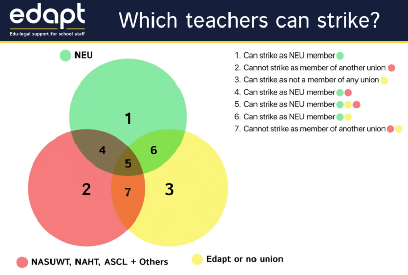 Venn diagram showing which teachers are eligible to strike in the upcoming teacher industrial action.