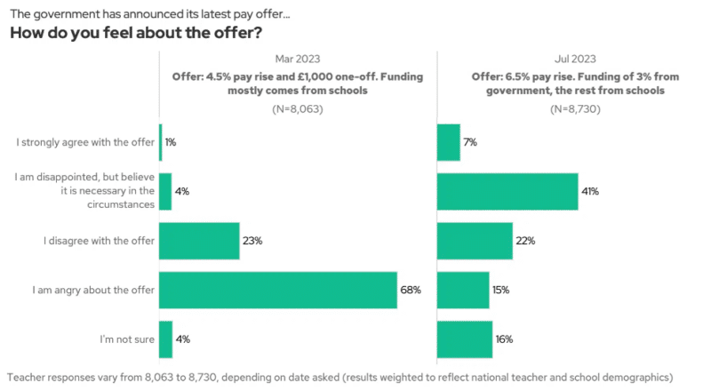 Results of a Teacher Tapp survey showing how teachers feel about the latest government pay offer.